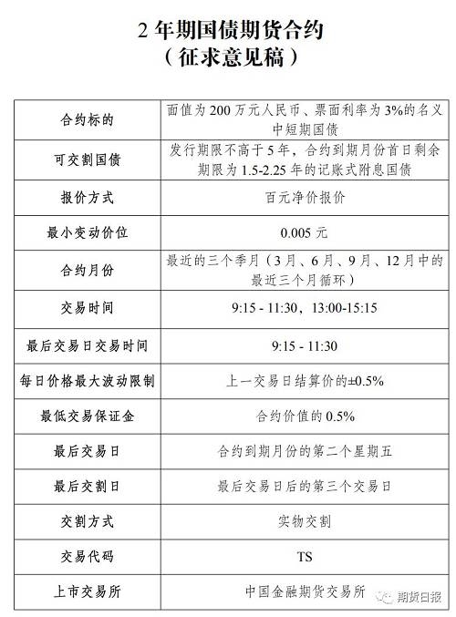 2年期国债期货今日扬帆启航|挂盘基准价符合预期