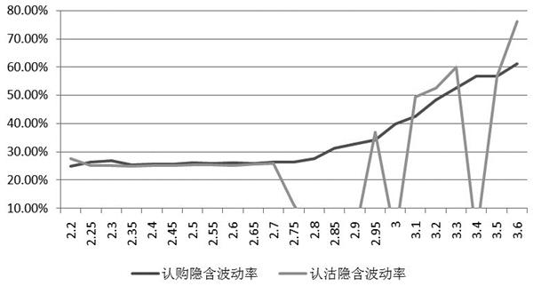 图为主力合约隐含波动率