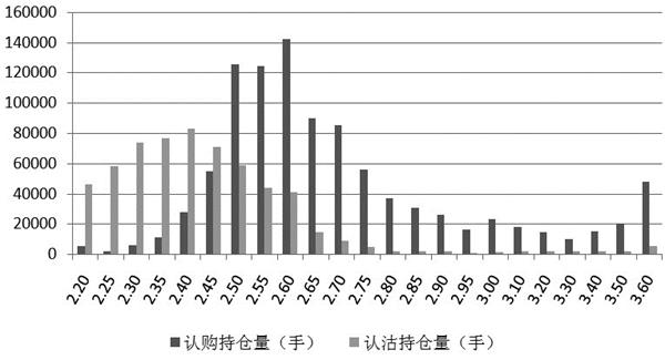 图为主力合约持仓量分布状况