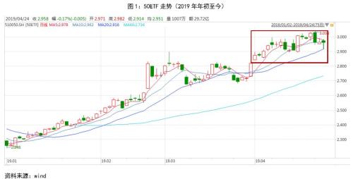 50ETF期权：短期维持谨慎，关注波动率交易窗口