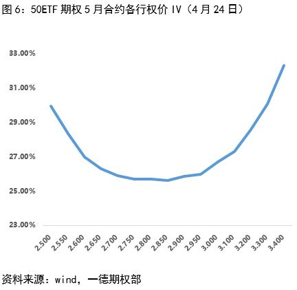 50ETF期权：短期维持谨慎，关注波动率交易窗口