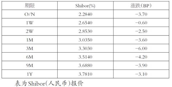 表为Shibor(人民币)报价