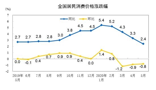 CPI涨跌幅走势图。来自国家统计局