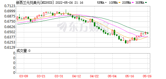 K图 NZDUSD_0