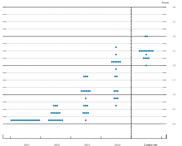 点阵图利率中值显示2022年将加息一次