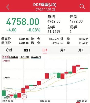 最近一个月大商所鸡蛋期货走势
