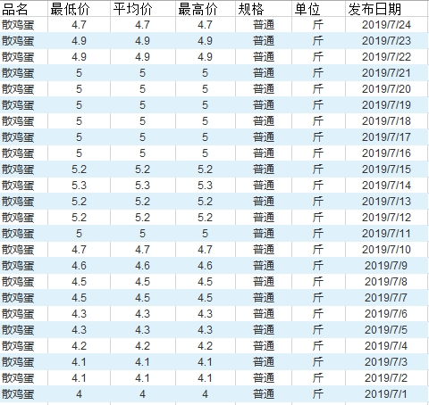 7月以来北京新发地农产品散鸡蛋批发市场信息
