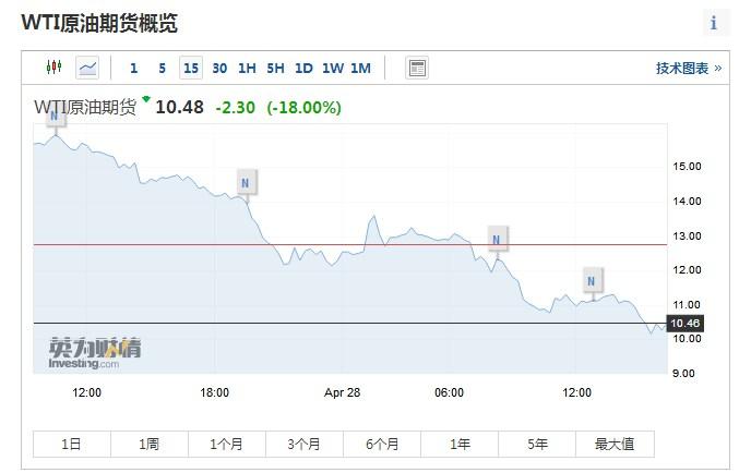 28日,WTI6月合约延续跌势。数据来源:英为财情 28日,WTI6月合约延续跌势。数据来源:英为财情