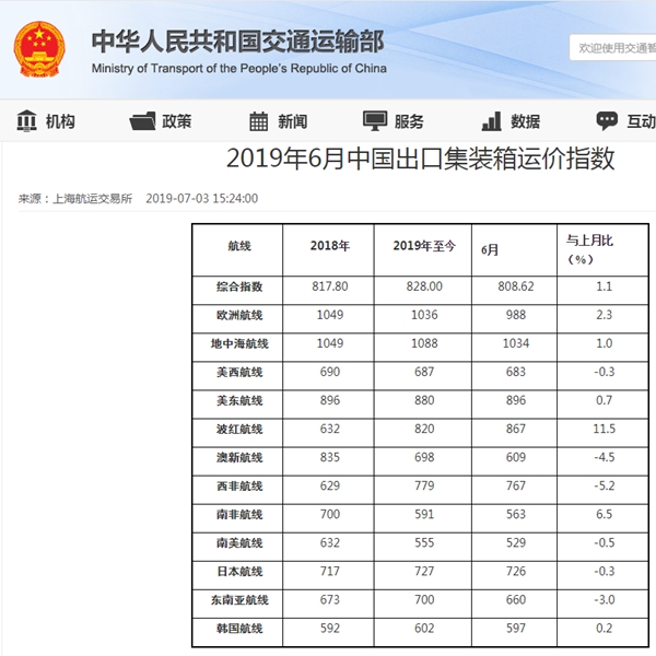 近期,波斯湾红海航线的运价涨幅领先。(交通运输部官网)