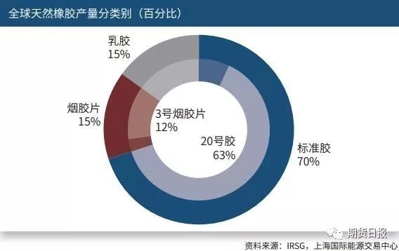 我国20号胶市场概况