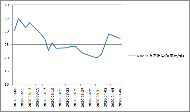 近一个月NYMEX 