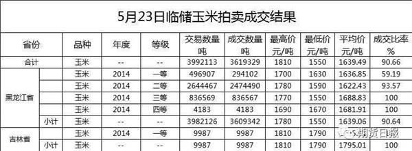 <strong>三等四等黑龙江产玉米成为了香饽饽</strong>