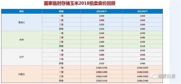 <strong>临储玉米入市影响预测</strong>