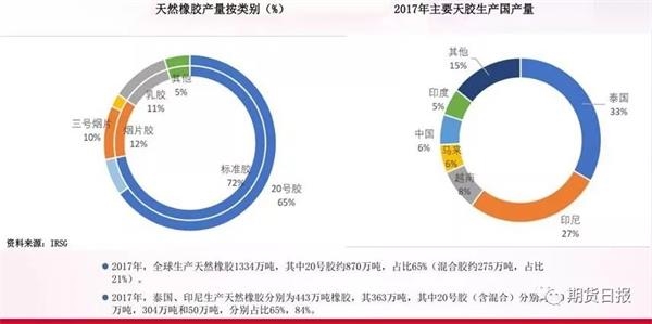 我国20号胶市场概况
