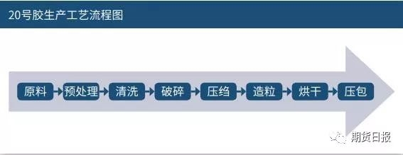 我国20号胶市场概况