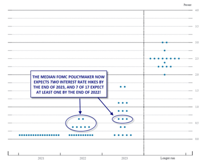 资料来源:FOMC,