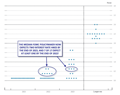 资料来源：FOMC， 