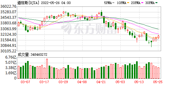 K DJIA_0