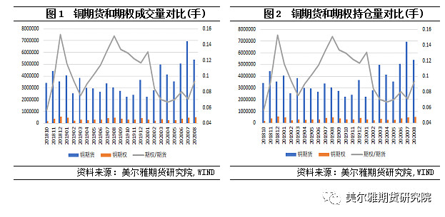 美尔雅期货：商品期权运行解析 铜期权篇