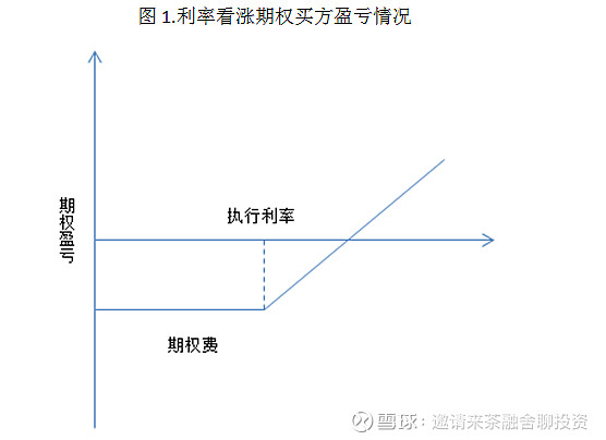 【利率期权】浙商银行：闲谈利率期权交易策略