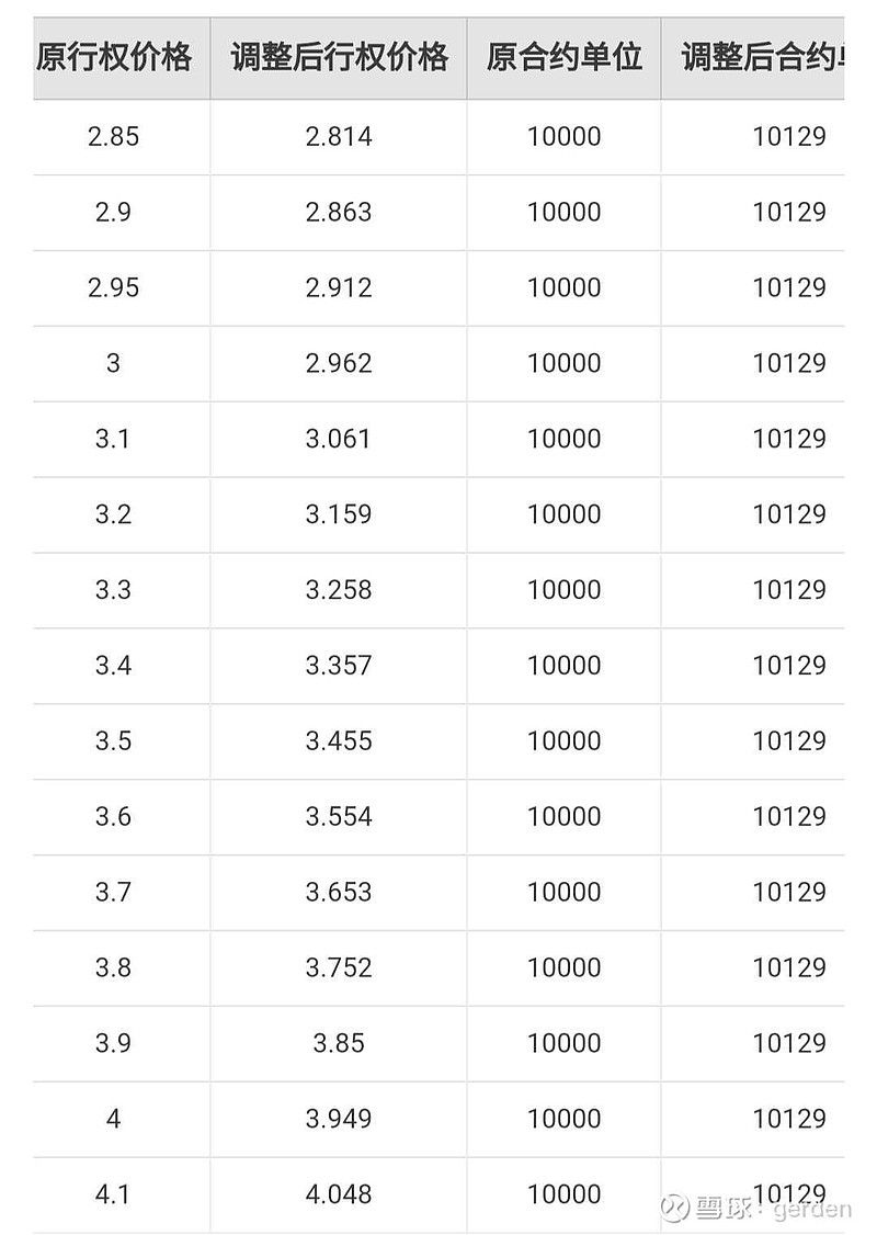 关于上证50ETF期权合约调整的公告